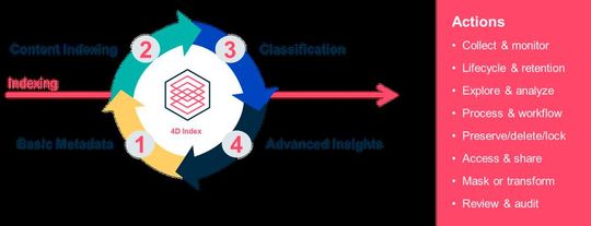Der Commvault-4D-Index.(Bild:  Commvault)