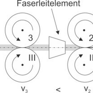 Abbildung 1: Streckwerksprinzip in Spinnereimaschinen (Seitenansicht)