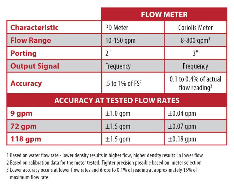 Characteristics of Flow Meters Used During Precision Test (Picture: Blackmer)