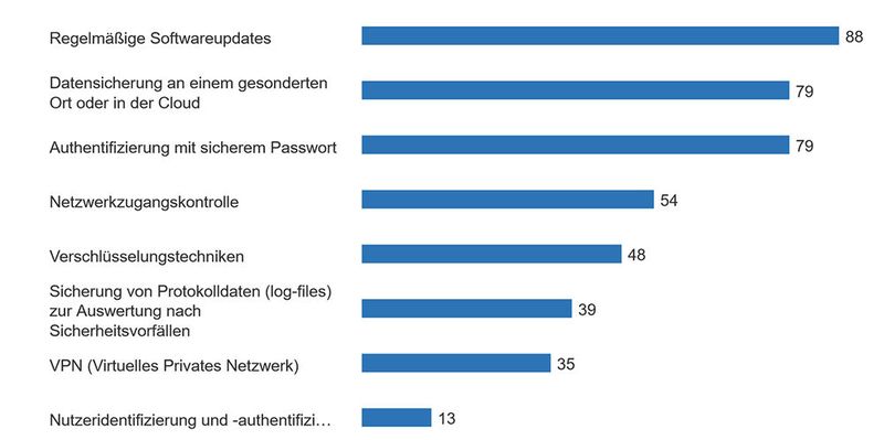 Nutzung von IT-Sucherheitsmaßnahmen in Unternehmen 2019, Angaben in Prozent: Weniger als die Hälfte der Unternehmen nutzte dagegen Verschlüsselungstechniken für Daten, Unterlagen oder E-Mails (48 %) oder setzte bei der Nutzeridentifizierung und -authentifizierung auf biometrische Methoden (13 %). Während IT-Präventionsmaßnahmen das Risiko eines Sicherheitsvorfalles vermindern, setzte jedes fünfte Unternehmen mit mindestens zehn Beschäftigten auf eine Versicherung gegen mögliche Cyber-Attacken und deren Folgen (20 %). In 50 % der Unternehmen werden IT-sicherheitsrelevante Tätigkeiten  von externen Anbietern übernommen. 88 % der Unternehmen achten auf die Aktualität ihrer Software inklusive der Betriebssysteme. 