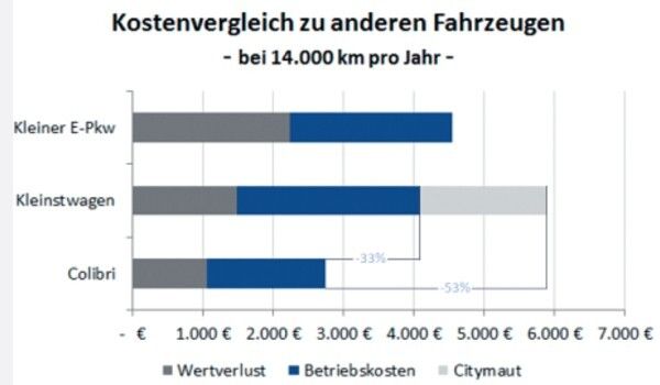 Die Kosten des Elektro-Einsitzer Colibris im Vergleich mit einem Kleinstwagen und einem kleinen Pkw (Bild: IMA)