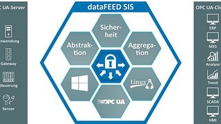 Der Data-Feed Secure Integration Server von Softing Industrial ist ab sofort verfügbar. Er ermöglicht die Einbindung von Daten aus Automatisierungsnetzen in IoT-Lösungen. (Softing)