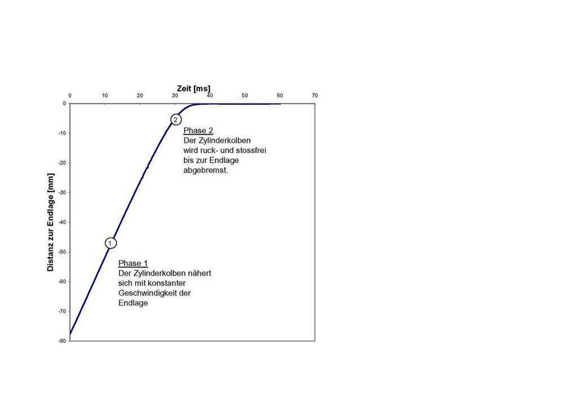 Abb.2 Bremsverhalten eines kolbenstangenlosen Linearzylinders: ruck- und stoßfreie Bremsbewegung mit dem Innomotix-Ventilsystem (Archiv: Vogel Business Media)