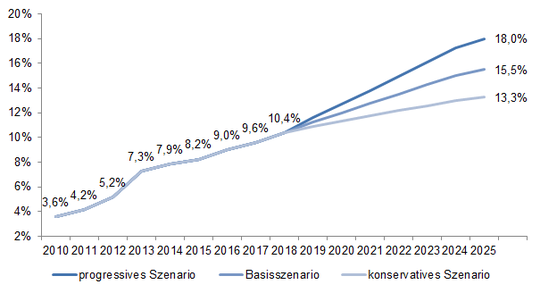 Die Prognosen von ibi research zum E-Commerce-Anteil im Einzelhandel bis 2025.(Quelle:  ibi research)