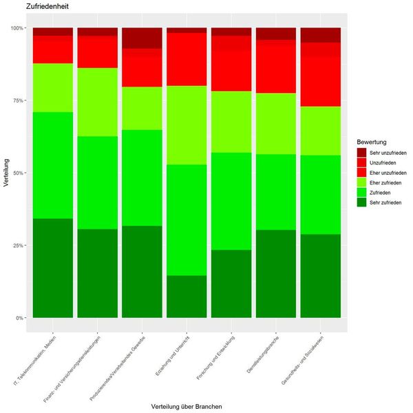 Am höchsten ist der 