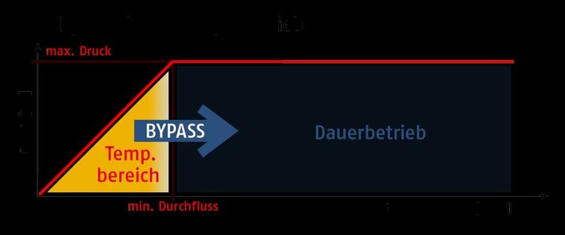 (Quelle:  Baumüller)