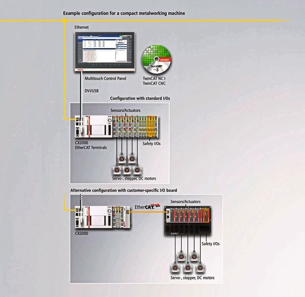 Schéma de configuration d'une CNC Beckhoff dédiée à un centre d'usinage simple. (Beckhoff)