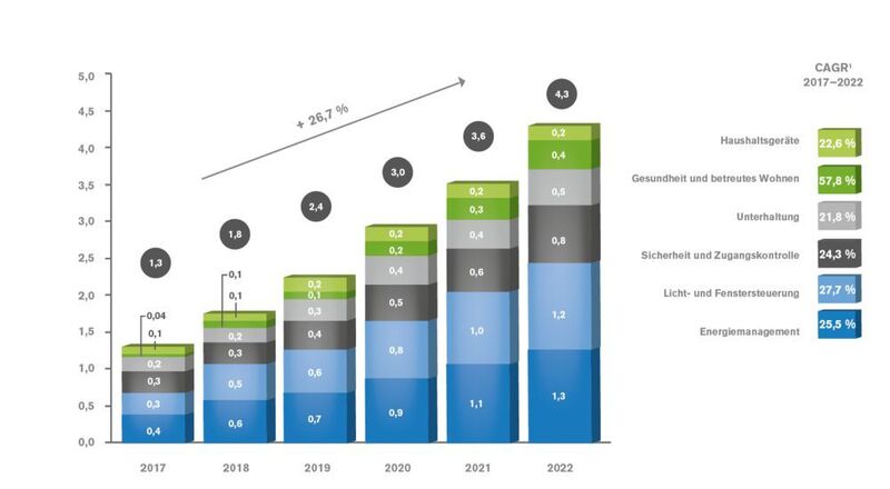 Wachstum Smart Home: Von 2017 bis 2022 zeigt die Grafik, welche Segmente wie stark in den kommenden fünf Jahren zunehmen werden. (eco - Verband der Internetwirtschaft/Arthur D. Little)