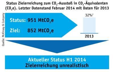 September-Ausgabe 2014 Viele Ziele kaum erreichbar Trotz des massiven Ausbaus der erneuerbaren Energien ist das Erreichen zentraler Ziele der Energiewende in Deutschland bis 2020 nicht mehr realistisch. Dazu zählen die Reduzierung der CO2-Äquivalent (CO2e)-Emissionen um 40% im Vergleich zu 1990. Dies ergibt sich aus den aktuellen Daten des Energiewende-Index (EWI) von McKinsey & Company (Bild: LABORPRAXIS)