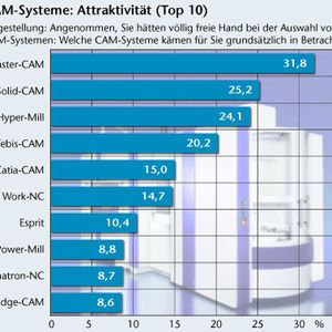Bild 2: Master-CAM verweist Solid-CAM, Hyper-Mill und Tebis-CAM bei der Attraktivität auf die Plätze. Alle anderen Systeme liegen unter 20%.