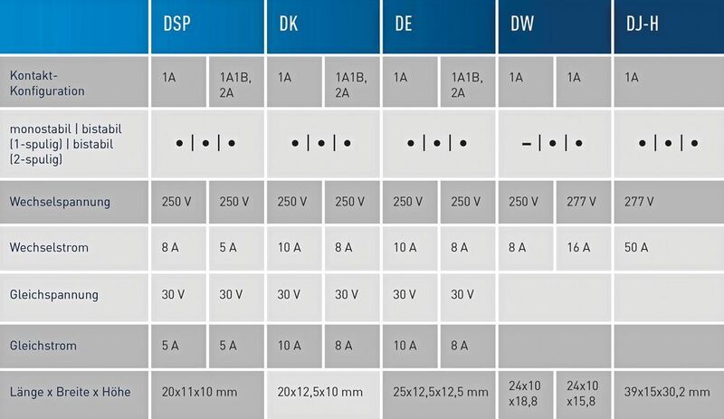 Tabelle 1: Polarisierte Relais - Übersicht der Fokustypen. (Panasonic Industry)