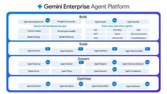 Die Funktionen der Gemini Enterprise Agent Platform(Bild:  Google Cloud)