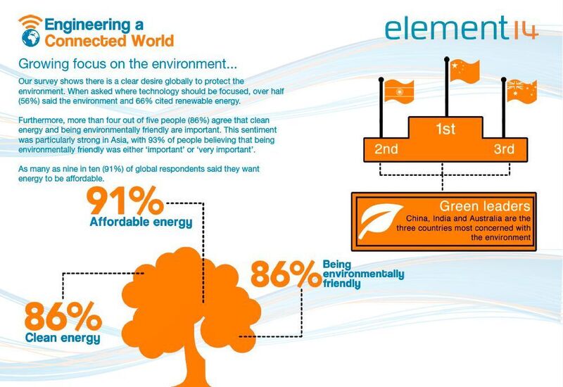  „Engineering a Connected World”: einige Auszüge der Studie von Farnell/element14 (element14)