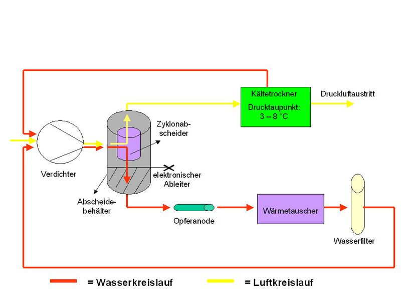 Die schematische Darstellung des Wasser- und Luftkreislaufs in der Lento-Anlage. (Bild: Almig)