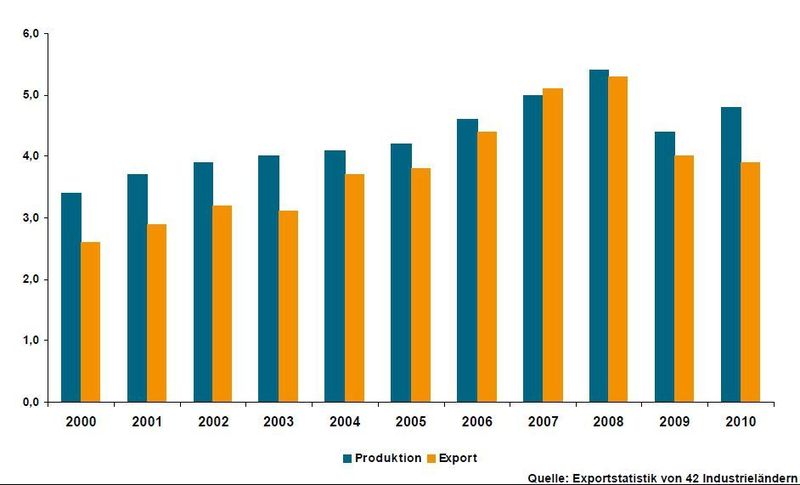 Verpackungsmaschinen: Deutsche Produktion und Export 2000 – 2010 in Mrd. Euro (Grafik: VDMA) (Archiv: Vogel Business Media)
