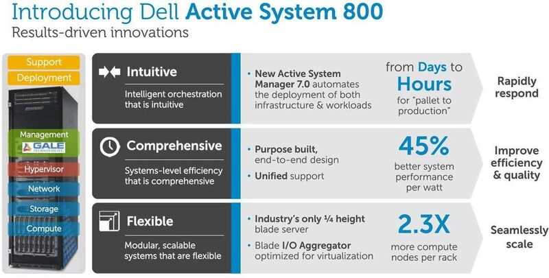 Dell Active System 800 bietet mehrere Vorteile, darunter den Dell Active System Manager 7.0. (Grafik: Dell)