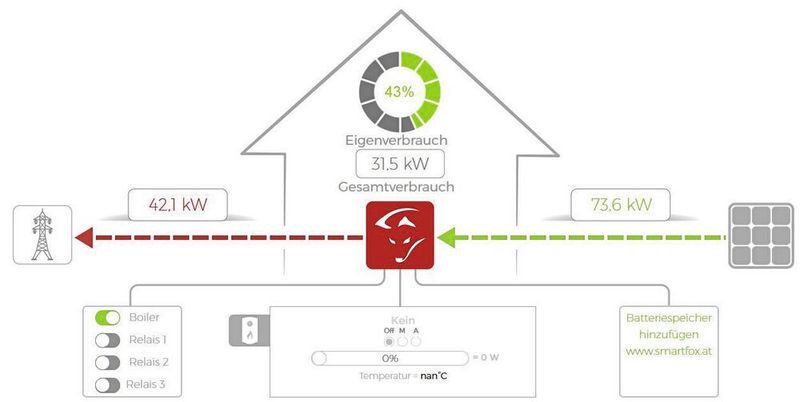Die Photovoltaikanlage auf den Mutschellen erwirtschaftet einen Stromertrag von bis zu 112 000 kWh pro Jahr. (Swissbeam)
