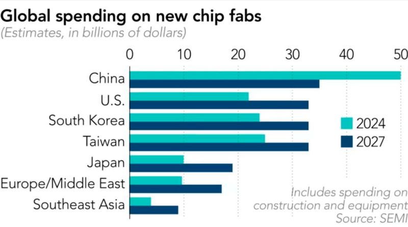 Prognostizierte Ausgaben für neue Chip-Fertigungsanlagen bis Jahresende 2024. (Bild: SEMI)