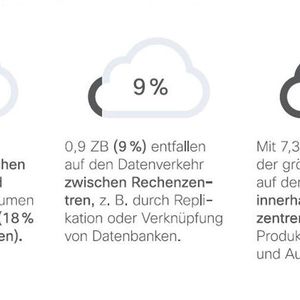(Bild: Cisco Global Cloud Index 2015)
