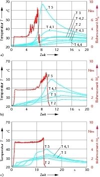 Bild 2: Gemessene Temperaturwerte beim Bohren von 42CrMo4V mit verschiedenen Durchmessern (Messwerte der Thermoelemente T2 bis T5 und T4.1 bis T4.4, Schnittgeschwindigkeit vc = 75 m/min, Vorschub f = 0,1 mm,  Vollhartmetall-Wendelbohrer RT 100F mit Multilayer-TiAlN-Beschichtung, MMKS-Aerosol). a Bohrerdurchmesser d = 6,5 mm, Drehzahl n = 3680 min–1,  b d = 9 mm, n = 2650 min-1, c d = 12 mm, n = 2000 min-1 (Archiv: Vogel Business Media)