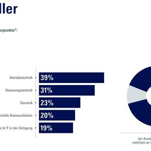So gliederten sich die Aussteller der SPS 2022 mit Blick auf die Automatisierungsthemen.(Bild:  Mesago)