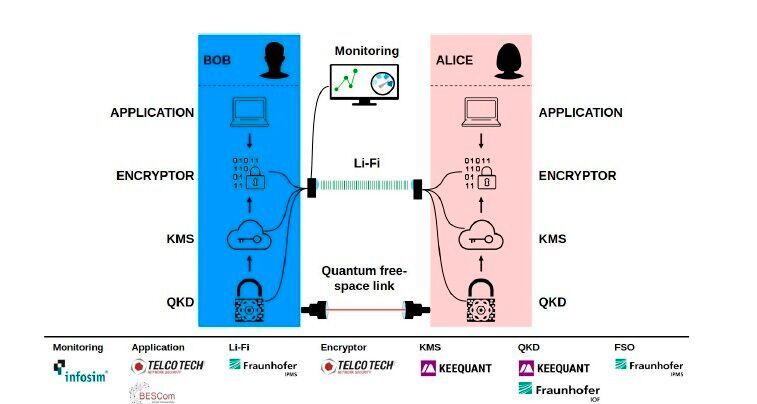 Schematische Darstellung des technologischen Aufbaus: Unten erzeugt das QKD-System quantensicheres Schlüsselmaterial mithilfe der quantenbasierten Freistrahlverbindung (PAT) und des Li-Fi-Kanals. Die Schlüssel werden vom KMS abgerufen und verwaltet. Der Encryptor übernimmt die Nutzdaten aus der Benutzeranwendung – beispielsweise bei Bob – und verschlüsselt sie mit einem Schlüssel aus dem KMS. Die verschlüsselten Daten werden über die Li-Fi Verbindung an die zweite Partei – Alice – gesendet. Alices Encryptor entschlüsselt die Daten mit dem symmetrischen Schlüssel, der aus ihrem synchronisierten KMS abgerufen wird. (Bild: KI-generiert/FRaunhofer IPMS)