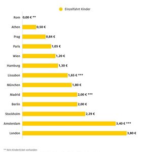 In Amsterdam müssen Kinder den Erwachsenentarif zahlen.(Bild:  Autoren-Union Mobilität/ADAC)