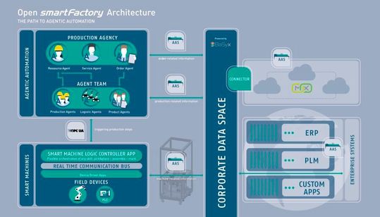 Open SmartFactory Architecture: offene, herstellerunabhängige Referenzarchitektur für Industrie 4.0, die IT und OT über Standards verbindet sowie  Modularität und Interoperabilität fördert bei Wahrung der Datensouveränität.(Bild:  SmartFactory KL e.V.)