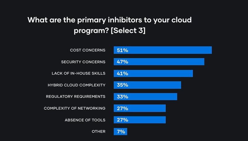 Bei der Umsetzung der Cloud-Strategie werden vor allem Kosten und Sicherheit als Hürden genannt.  (Hashi-Corp)