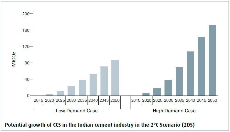 Potential growth of CCS in the Indian cement industry in the 2°C Scenario (2DS) (Picture: CSI)