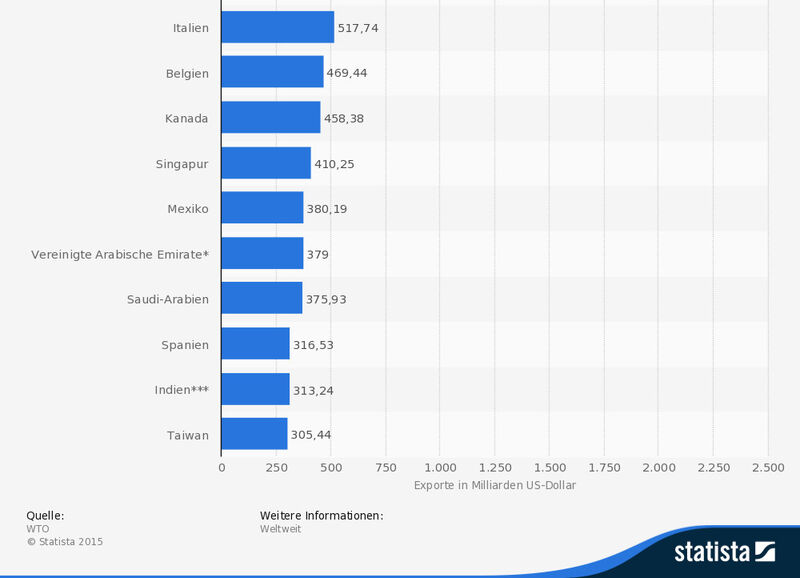 Die Statistik zeigt die 20 größten Exportländer weltweit im Jahr 2013. Im Jahr 2013 war China mit Exporten im Wert von rund 2,2 Billionen US-Dollar das größte Exportland weltweit. (Bild: WTO/Statista)