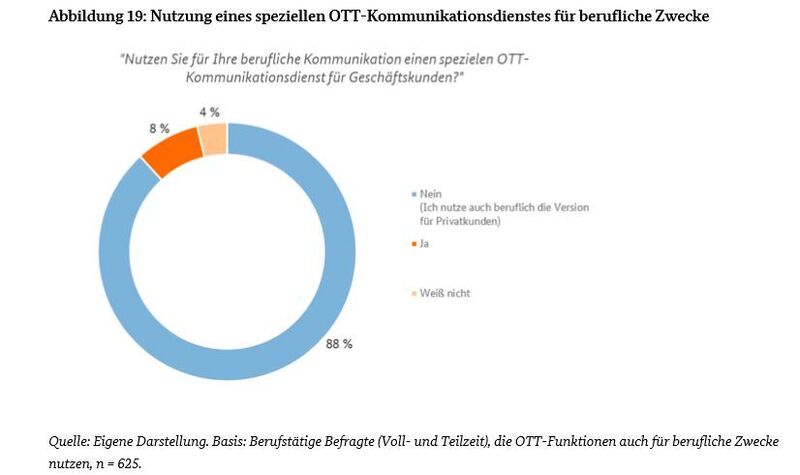 Wie die Abbildung zeigt, sind OTT-Dienste im beruflichen Bereich nur mäßig angekommen. (Bundesnetzagentur)