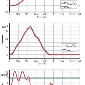 Diagramm 1: Präzisionswellgetriebe RT1 mit externem Sensor: instabiles Verhalten mit großen Beschleunigungsspitzen.(Bild:  Schaeffler AG)