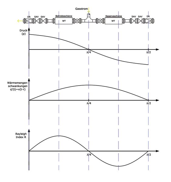 Qualitative Darstellung der akustischen Druckschwankung p, der Wärmemengenschwankung q´ in Abhängigkeit der Position der Wärmequelle und der Rayleigh-Index R für die Bedingung in einer Druckregelstation. (Kötter)