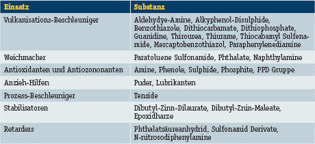 Tabelle 2: Substanzen, die bei der Handschuhproduktion eingesetzt werden. (Archiv: Vogel Business Media)