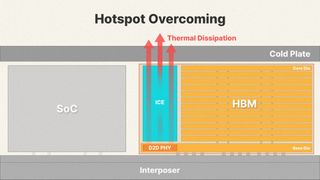 Ein Konzeptdiagramm der von SK Hynix vorgestellten „iHBM-Lösung“. (Bild: SK Hynix)