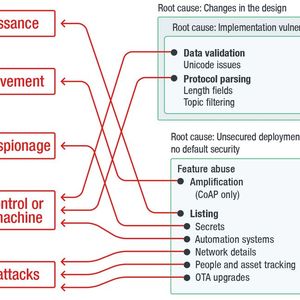 Vielfältig: Durch das Ausnutzen der Schwachstellen können Angreifer eine Vielzahl von Angriffen ausführen.(Bild:  Trend Micro)