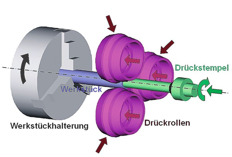Bild 1: Prinzip des Bohrungsdrückens. Mit diesem Verfahren lassen sich aus teurem Titan-Massivmaterial Hohlwellen erzeugen. (Bild: IWU)