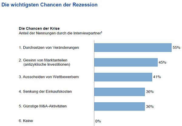 Für gut aufgestellte Unternehmen bietet die Krise auch Chancen. Grafiken: Oliver Wyman (Archiv: Vogel Business Media)