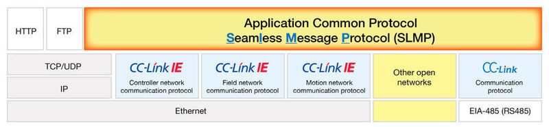 Bild 5: Dynamische Netzwerkkonfiguration (CLPA, DMA)