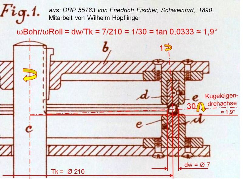 In der Patentschrift ist das Bearbeitungsverfahren selbst nicht beschrieben, die Konstruktion der Maschine aber dargestellt. Fig. 1 aus dem Fischer-Patent Nr. 55783 von 1890: Jede Kugel dreht sich circa dreißigmal um ihre fast waagrechte „Roll“-Achse während sie sich einmal um ihre dazu senkrechten „Bohr“-Achse dreht. Die reale Kugeleigendrehachse ist dabei circa 1,9° geneigt. Das Werkzeug bearbeitet damit jede Stelle an der Kugeloberfläche. (Bild: Schaeffler)