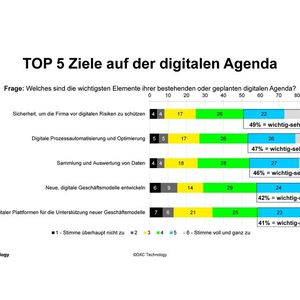 Top 5 Ziele auf der digitalen Agenda