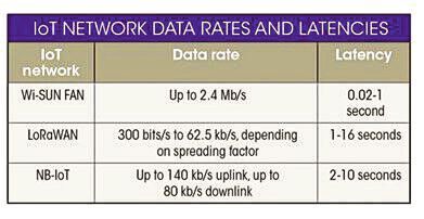 Tabelle:  Wi-SUN nutzt höhere Datenraten bis zu 2,4 MBit/s bei einer geringeren Latenz.