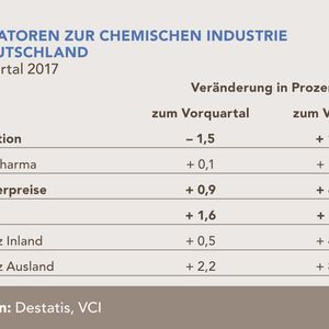 Indikatoren zur chemischen Industrie in Deutschland für das 2. Quartal 2017 