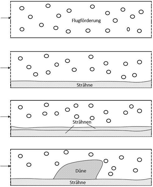 Fliegt das Schüttgut durch die Leitung, handelt es sich um eine Strähnenförderung oder liegt eine Dichtstromförderung vor? In jedem Fall ändert sich der Widerstandsbeiwert.  (Bild: Schwedes + Schulze Schüttguttechnik)
