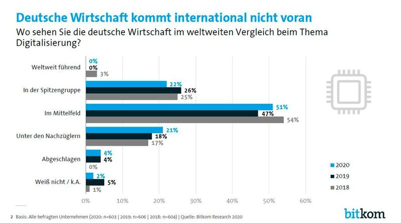 In Sachen Digitalisierung wird Deutschland nur im Mittelfeld verortet.  (Bild: Bitkom)