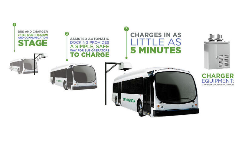 Proterra hat eine Schnellladekonfiguration für Elektrobusse entwickelt, die achtmal schneller ist als das CHAdeMO-Protokoll und dreimal schneller als das Tesla Supercharger-System. (Proterra)