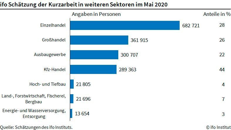 In weiteren Sektoren führt der Einzelhandel.  (Ifo-Institus)