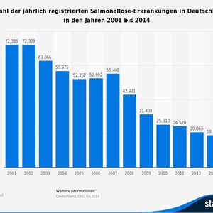 (Statista 2016/Robert Koch-Institut)