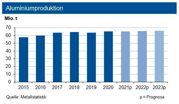 Die weltweite Produktion von Primäraluminium stieg bis Februar 2021 um 3 %. Für das laufende Jahr erwartet die IKB einen Ausstoß von 65,7 Mio. t und rund 13 Mio. t Recyclingaluminium bei einem stärker anziehenden Aluminiumverbrauch. (siehe Grafik)